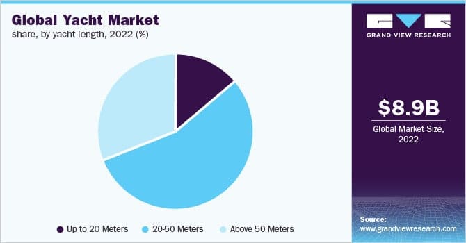 Global Yacht Market by Yacht Length